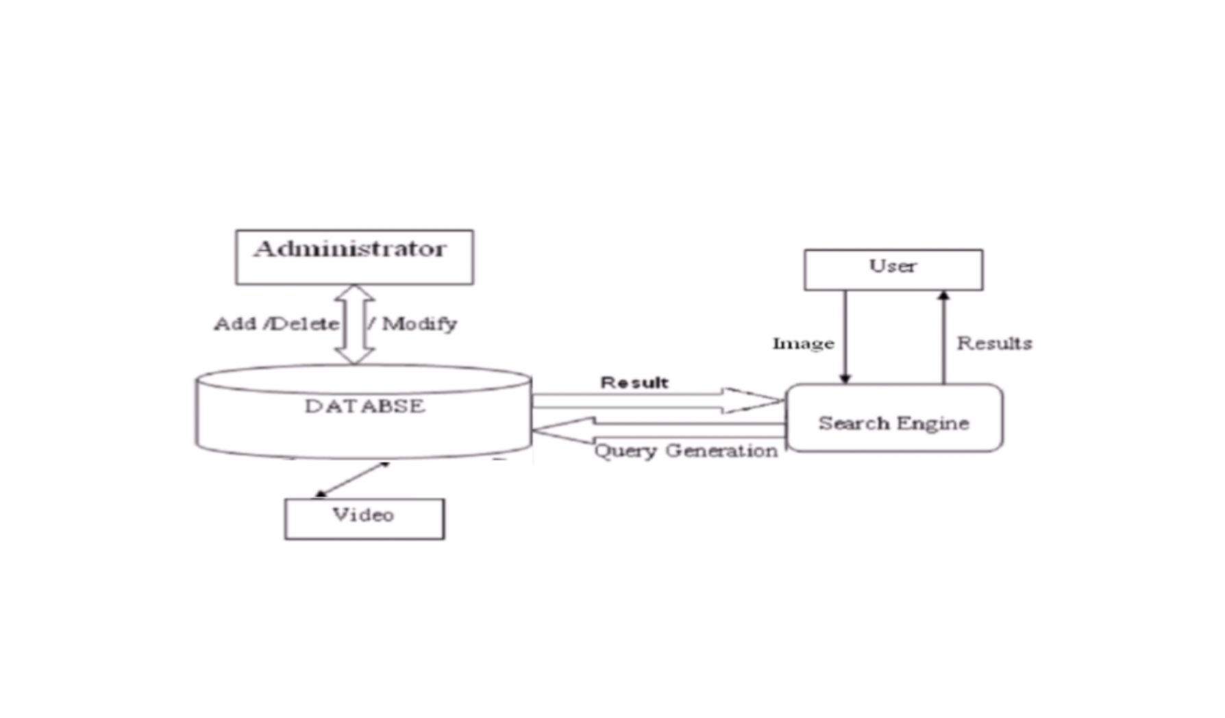 Content Based Video Retrieval